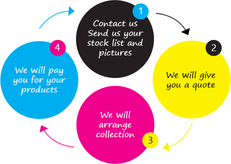 The Graphic Solutions buying process
